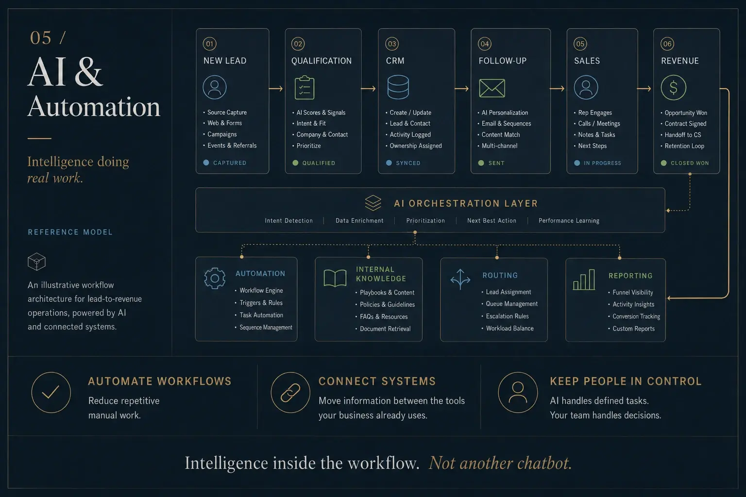 The Most AI Labs lead automation flow: a new lead is captured, scored and qualified, written to the CRM, followed up automatically and passed to sales, with an AI orchestration layer handling intent detection, data enrichment, prioritisation and next best action, feeding reporting and revenue.