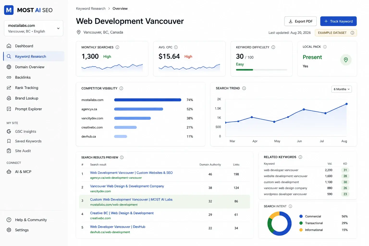 MOST AI SEO keyword research view for the term Web Development Vancouver, showing monthly search volume, average cost per click, keyword difficulty, local pack presence, competitor visibility, six-month search trend and a search results preview.