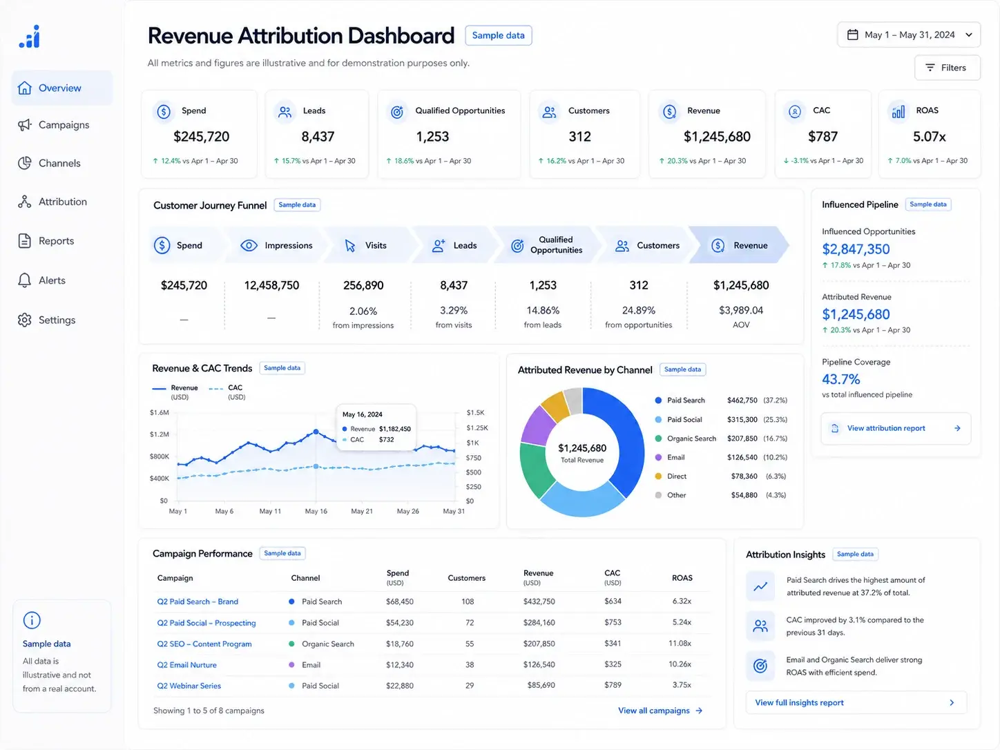 A revenue attribution dashboard. Headline tiles show spend, leads, qualified opportunities, customers, revenue, cost per acquisition and return on ad spend. Beneath them a customer journey funnel runs from spend through impressions, visits, leads and qualified opportunities to customers and revenue, with the conversion rate between each stage. Every panel is marked sample data.